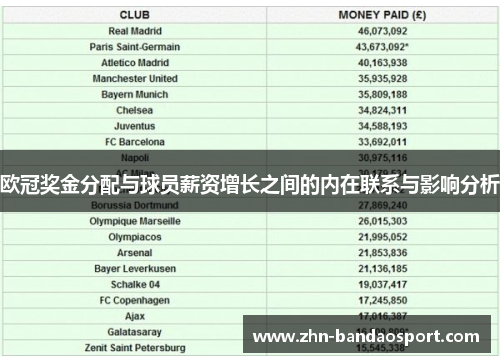 欧冠奖金分配与球员薪资增长之间的内在联系与影响分析