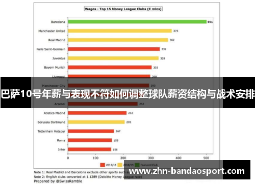 巴萨10号年薪与表现不符如何调整球队薪资结构与战术安排
